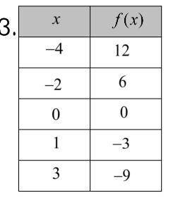 What is the function equation of this table?