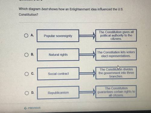 Which diagram best shows how an Enlightenment idea influenced the U.S. Constitution?