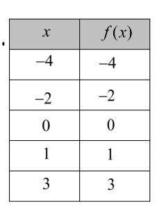 What is the function equation of this table? I will make you brainiest