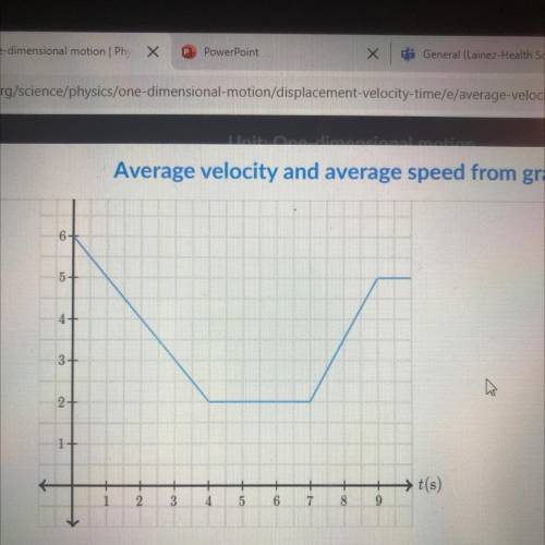 What is the average velocity of the squirrel between the times t = 0 s and t = 10 s?