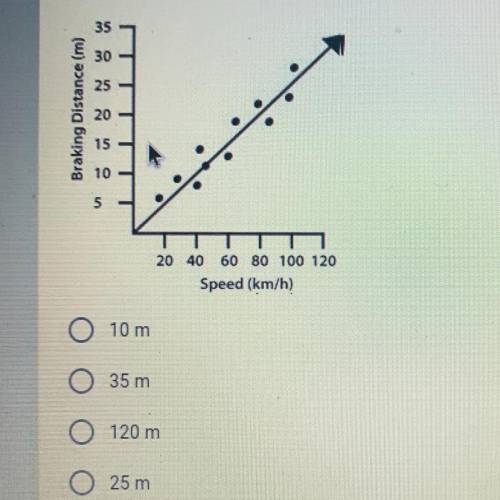 According to the trend of the line graph, if a car was traveling at a speed of 100

km/h how much