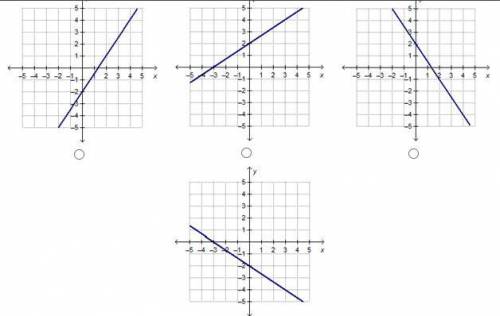 Which graph represents a line with a slope of -2/3 and a y-intercept equal to that of the line y =