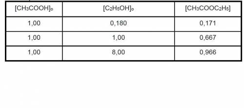 Data for CH3COOH(l) + C2H5OH(l) CH3COOC2H5(l) + H2O(l) balance were obtained at 100. The initial co