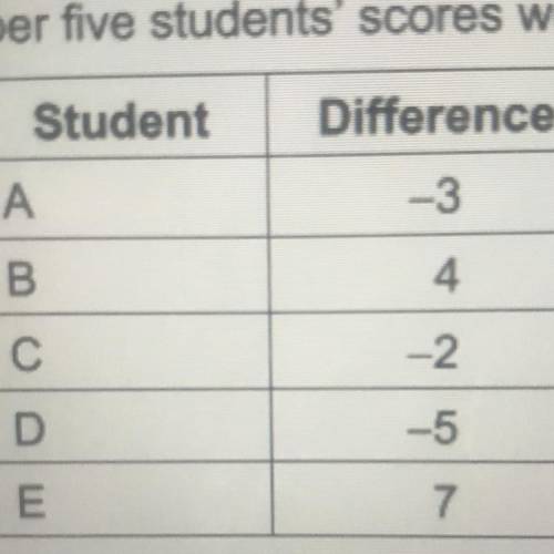 20. Which student's score was closest to

average?
pls answer ASAP I will make you brainist howeve