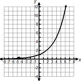 What are the domain and range for the representative exponential function in the graph below?

A)D