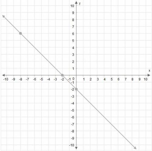 What is the slope of this line?
Enter your answer as a fraction in the simplest term in the box.