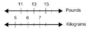 The double number line below shows the approximate number of kilograms in a certain number of pound