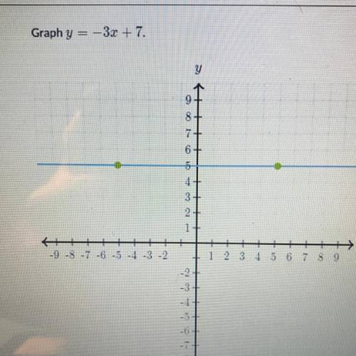 Graph y = - 3x + 7 .