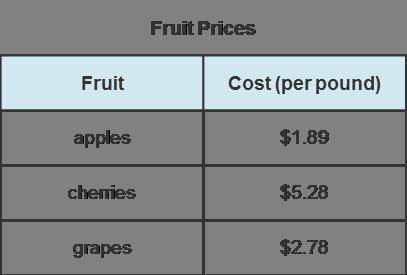 This chart shows the cost per pound of different fruits.

A 2-column table with 3 rows titled Frui
