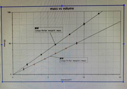 Based on this graph how does metal A differ from metal B?What is your evidence