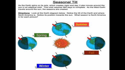 Seasons from axises?
