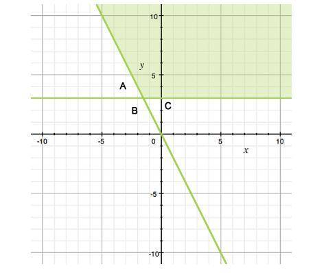 Which of the statements is true about the graph for the system of inequalities?

y ≤-2x
y ≥ 3
A) A