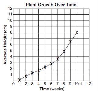 The graph shows the results of an experiment that tested the effect of time on plant growth. A stud