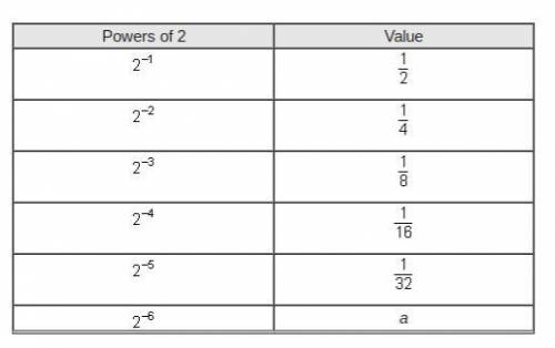 Based on the pattern in the table, what is the value of a?

Negative 64
Negative 12
Start Fraction