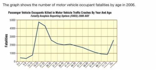 Which statement is supported by this graph?

A. Overall fatalities related to motor vehicle crashe