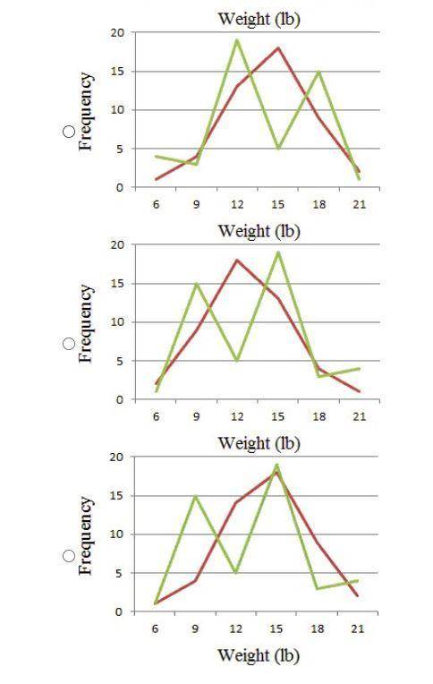 NEED HELP ASAP PLEASE

The frequency tables below show the amount of weight loss during the fi
