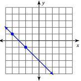 What are the 2 points on the graph? Choose 2.