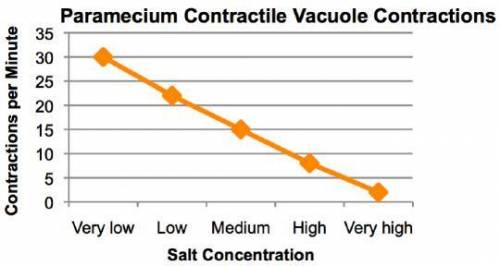 The data in the graph are the result of a paramecium being placed in a hypertonic salt solution.