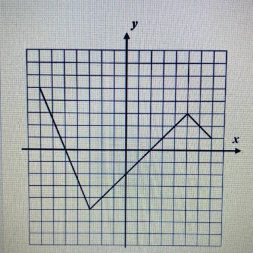 The graph of y=f(x) is shown below. Over which of the following intervals is f(x) always increasing