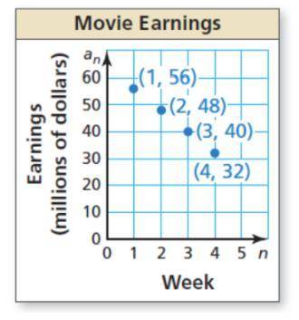The following graph shows the amount of money a movie earned each week after its release. Which of