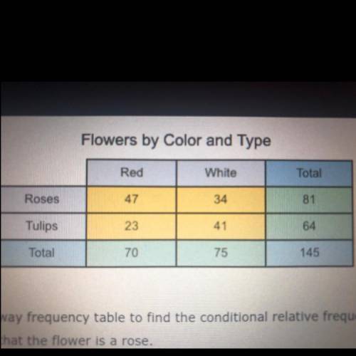 Flowers by Color and Type

Red
White
Total
Roses
47
34
81
Tulips
23
41
64
Total
70
75
145
Use the