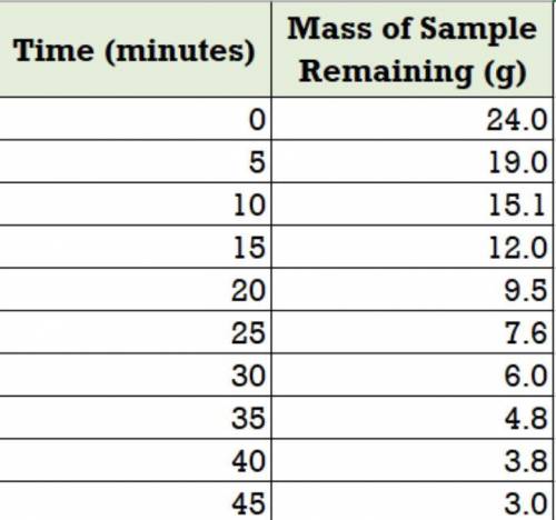 PLS HELP ITS FOR A QUIZ Use the data table below given the time (minutes) and the mass remaining (g