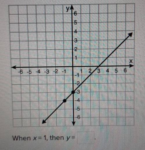 Use the graph shown to complete the following sentence.when x = 1, then y = ___