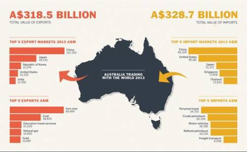 Use the infographic picture below , describe Australia's trading with the world 2013.

I WILL GIVE