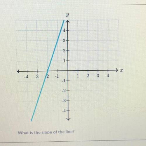 What is the slope of the line???
PLEASE HELP!?