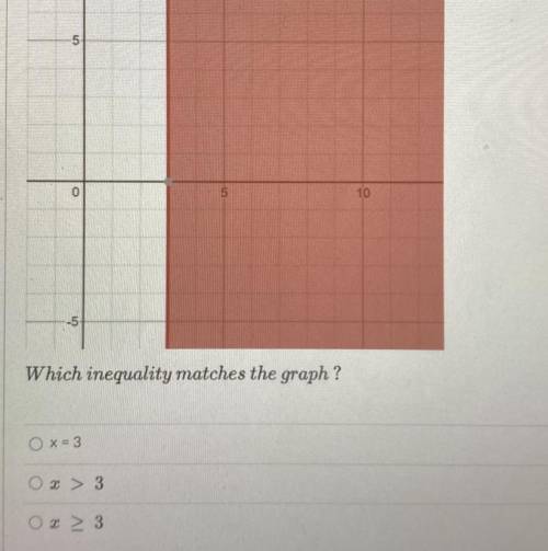Which inequality matches the graph ?