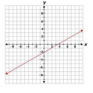 Select the correct answer. What is the domain of the function graphed above?

A. {7/2} B. -∞ <