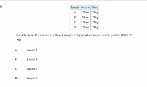 Sample Volume Mass

A 100 ml 100 g
B 80 ml 100 g
C 110 ml 100 g
D 120 ml 100 g
The table shows the