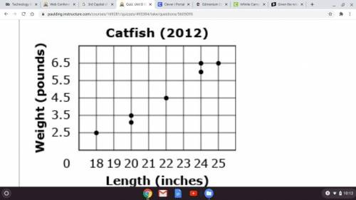 Amber and Michael recorded the length and weight of each catfish they caught while on vacation in 2