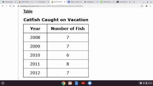 Amber and Michael recorded the length and weight of each catfish they caught while on vacation in 2