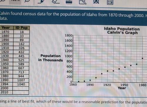 Calvin found census data for the population of Idaho from 1870 through 2000. He made the chart and