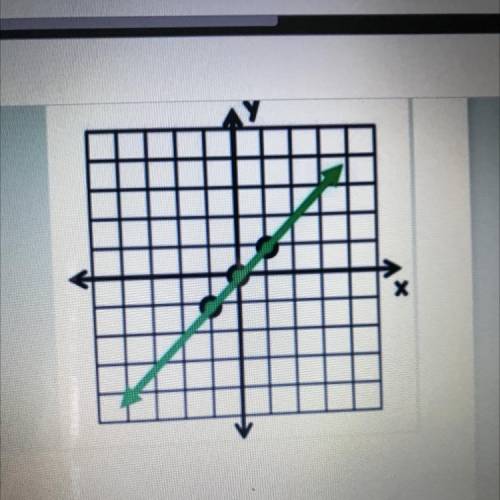 ANSWER QUICK!!! What is the slope in the graph? * 
undefined
m = 1
m = 0
m=-1
