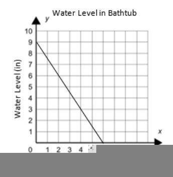 What was the initial depth of the water?