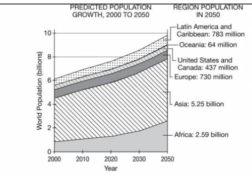 Based on the graph, predicted population growth in which of the following regions is explained by a
