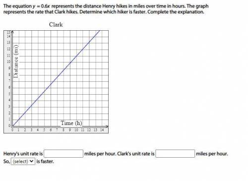 The equation y = 0.6x represents the distance Henry hikes in miles over time in hours. The graph re