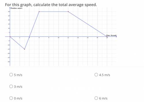 For this graph, calculate the total average speed. (PLEASE HELP)