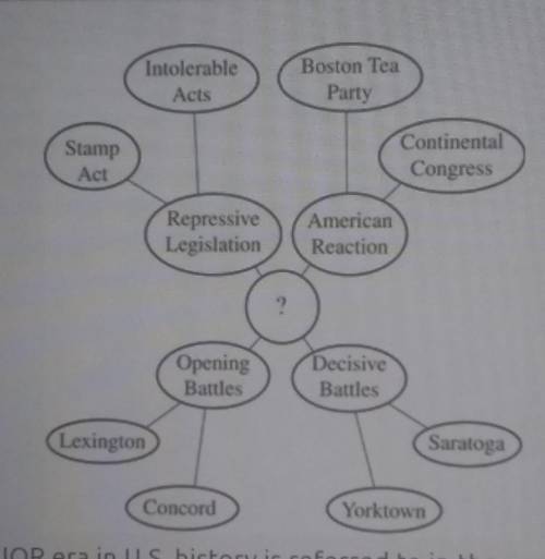 What major era in U.S history is referred to in the graphic organizer?

A. ColonialB. Civil WarC.