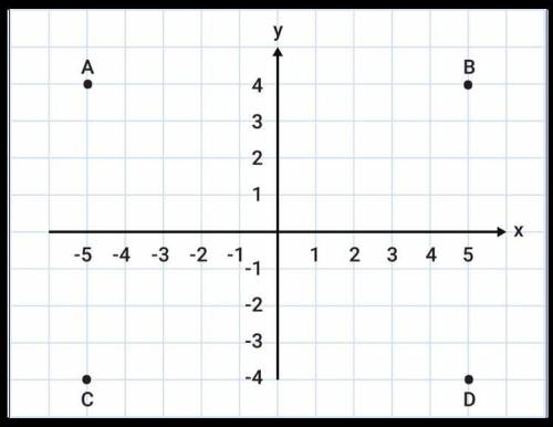 Look at the coordinate graph.

Which point has coordinates (5, 4)?
Which point has coordinates (-5