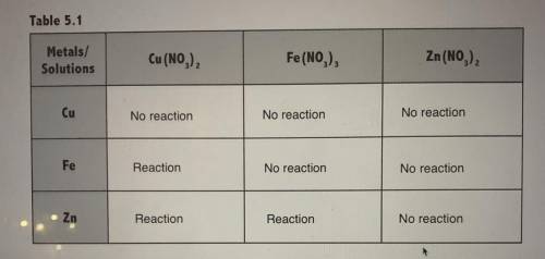 Please help asap !

3. Give the chemical equations for each single replacement reaction
that took
