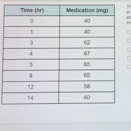 The table shows the measured amount of a medication

in the body after a given number of hours. Wh