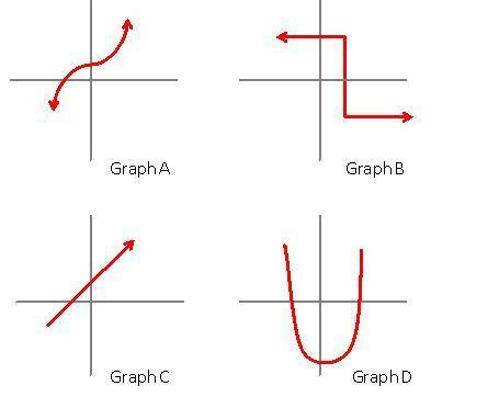 Of the relations graphed below, three are functions and one is not.

Which of the relations is NOT