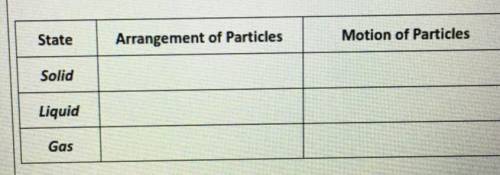 Complete the table to
differentiate between the three states of matter.