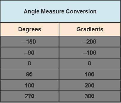 This question is tricky

Engineers measure angles in gradients, which are smaller than degrees. Th