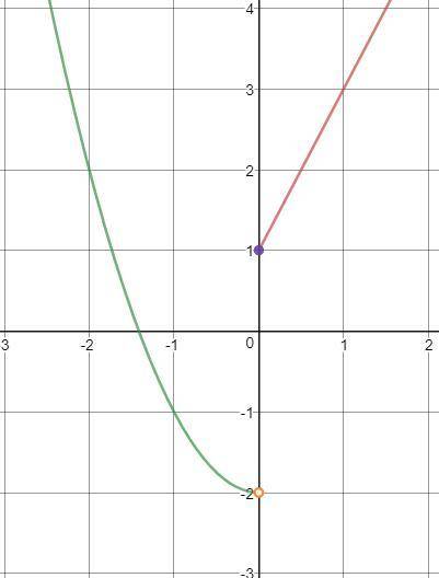 1. Given the graph below, write the piecewise function.