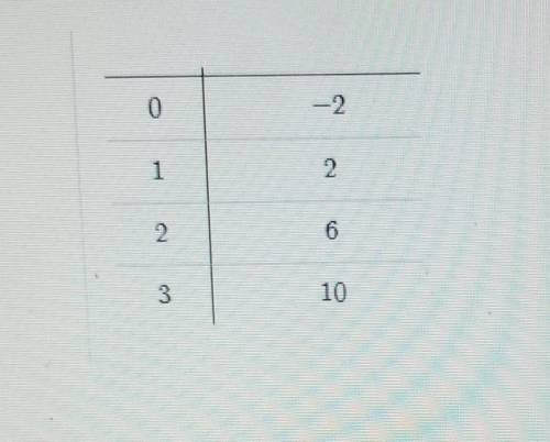 What linear equation is represented by the table? 1

y= 4x - 2y= 2xy=4xy=2x-2