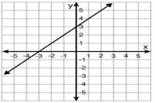 Click through and select the graph that represents the function shown in the table.